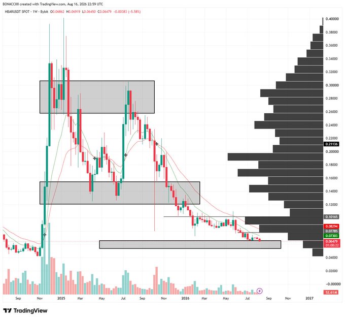 TradingView candlestick chart of HBARBUST SPOT on 1W timeframe by BONACCIIII, showing price at 0.06862, with shaded support/resistance zones, moving averages, volume bars, and a horizontal price distribution histogram on the right side.