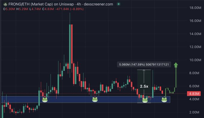 A candlestick chart of $FRONG/ETH on Uniswap (4h timeframe) shows the token trading near a recurring support zone around the 4.83M market cap level, with annotations highlighting a 2.5x bounce (147.59%) to 5.060M from the "hop zone" marked by frog emojis. The chart illustrates the repeated accumulation pattern the post references, suggesting another potential bounce opportunity from this same support area.