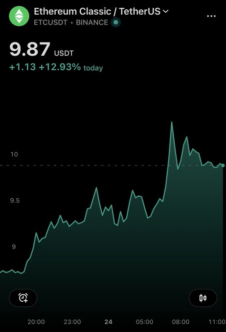 A cryptocurrency price chart for Ethereum Classic / TetherUS (ETCUSDT) on Binance, showing a price of 9.87 USDT, up 12.93%, with a green line trending upward.