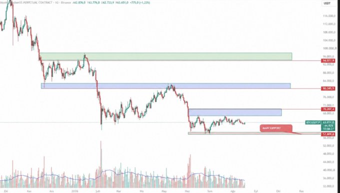 A Bitcoin perpetual contract chart shows BTC/USD trading at $63,877.67, stuck between key support near $57,889 and resistance at $70,207, with horizontal bands marking major supply zones between $94,557-$99,071 and $76,093-$80,145, visually illustrating the sideways consolidation mentioned in the caption.