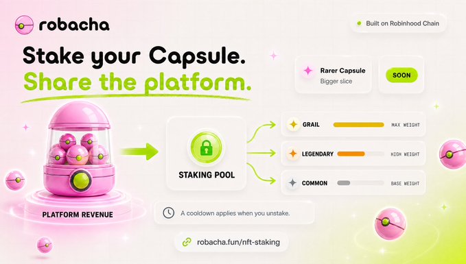 The image is a promotional graphic for "Robacha" titled "Stake your Capsule. Share the platform." It illustrates the NFT staking process where Capsules flow into a staking pool that distributes platform revenue across three tiers: GRAIL (Max Weight), LEGENDARY (High Weight), and COMMON (Base Weight), with a note that "A cooldown applies when you unstake" and directing users to robacha.fun/nft-staking. The "Built on Robinhood Chain" badge appears in the top right, and the design directly visualizes the post's announcement about staking Capsules to earn a share of platform revenue, complementing the broader roadmap that includes spins, unlockable rewards, and a $ROB buyback and burn mechanism.