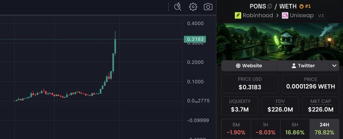A Robinhood/Uniswap chart shows the PONS/WETH token surging 78.62% in 24 hours, with a price of $0.3183, $3.7M liquidity, $226M FDV, and $226M market cap—visually reinforcing the post's claim that $PONS is gaining significant momentum on Robinhood.