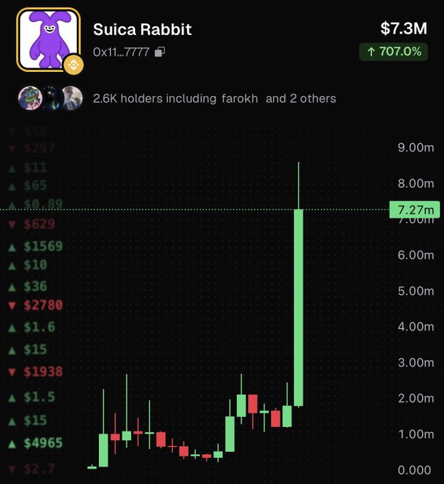 A candlestick chart of "Suica Rabbit" showing a market cap of $7.3M with a 707.0% increase, illustrating the dramatic price surge referenced in the post claiming "70x since posting this."