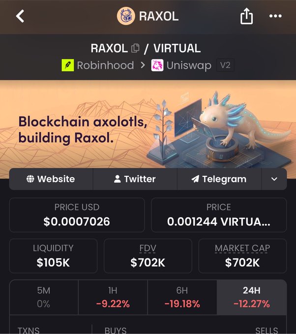 Mobile screenshot of the RAXOL token page on a crypto tracking app, showing a price of $0.0007026, liquidity of $105K, FDV of $702K, and 24H change of -12.27%, trading on Robinhood and Uniswap V2.