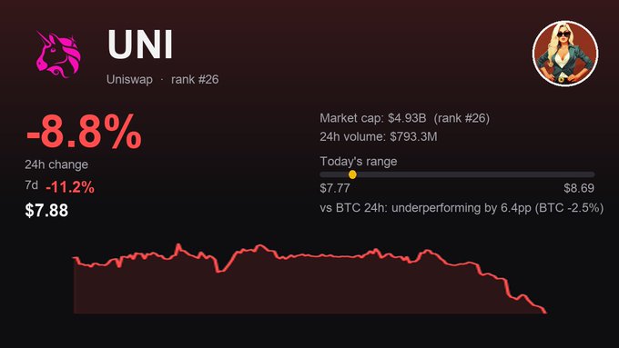 The image displays a cryptocurrency price tracker for Uniswap ($UNI), ranked #26 with a market cap of $4.93B, showing a steep 24-hour decline of -8.8% and 7-day drop of -11.2%, with the price at $7.88 amid a choppy downward trend chart. This visually reinforces the post's frustration with $UNI's bearish performance, contrasting it against the poster's preference for $LTC's steadier gains.