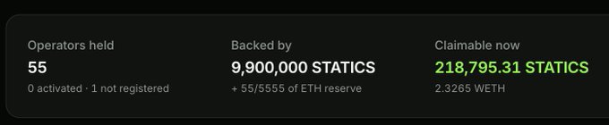 A dashboard showing a Statics operator NFT position with 55 operators held (0 activated, 1 not registered), backed by 9,900,000 STATICS plus 55/5555 of an ETH reserve, and currently claiming 218,795.31 STATICS (worth 2.3265 WETH), which aligns with the post highlighting the long-term hold for trading fee yield from the POL.