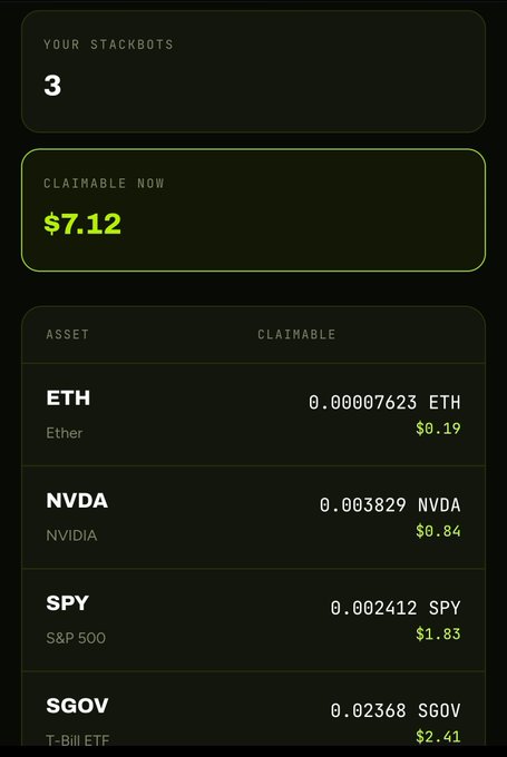 A dark-themed app interface shows "YOUR STACKBOTS: 3" and a "CLAIMABLE NOW" total of "$7.12," listing assets including "ETH" ($0.19), "NVDA" ($0.84), "SPY" ($1.83), and "SGOV" ($2.41).