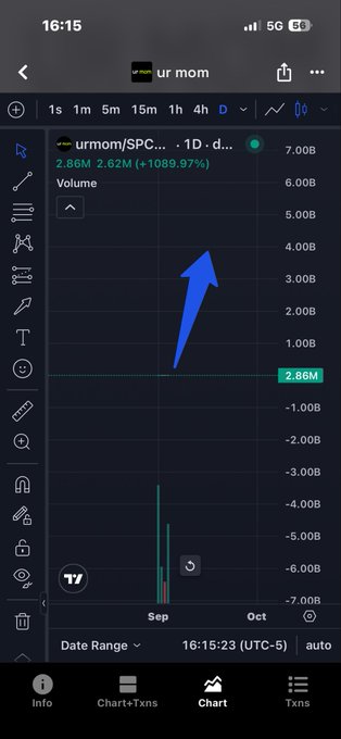 A mobile trading app screenshot shows a stock chart for 'urmom/SPC...' with a massive blue arrow pointing upward to a volume spike reaching 2.86M (+1089.97%).