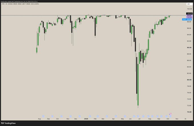A TradingView financial chart showing the year-to-date performance of the ProShares Ultra QQQ (QLD) ETF, displaying candlestick price movements and trading volume.