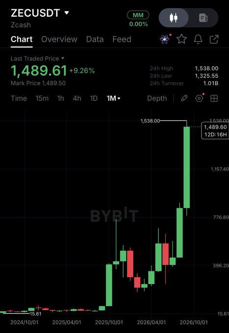 A Bybit trading chart displays ZEC/USDT (Zcash) with a last traded price of $1,489.61, showing a 9.26% increase, alongside a monthly candlestick chart illustrating the cryptocurrency's dramatic rise from around $15.61 in late 2024 to a 24h high of $1,538.00 by October 2026. The image visually supports the post's claim of ZEC's massive appreciation, highlighting the steep upward trajectory that would have turned a modest early investment into nearly $98,500.