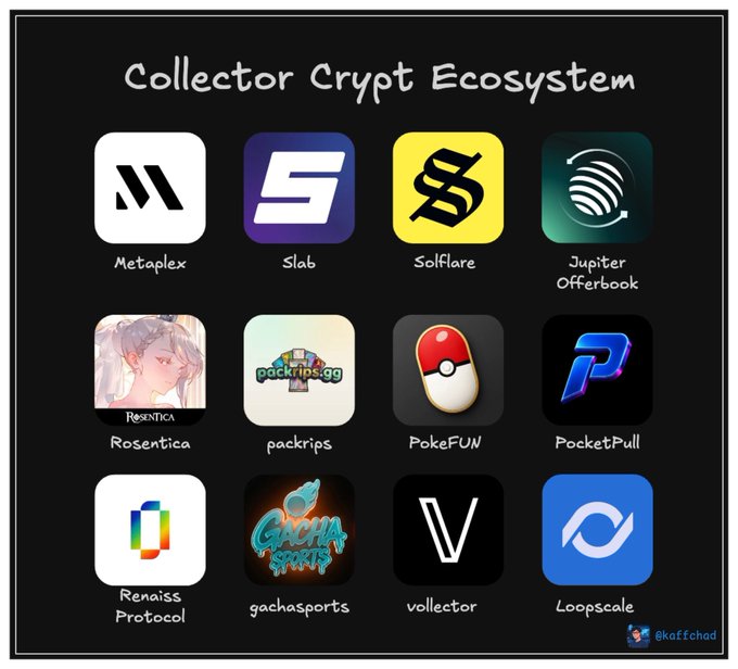 A graphic titled "Collector Crypt Ecosystem" displays twelve partner platform logos arranged in a grid, including Metaplex, Slab, Solflare, Jupiter Offerbook, Rosentica, packrips, PokeFUN, PocketPull, Renaiss Protocol, gachasports, vollector, and Loopscale. The image showcases the broad network of integrations supporting Collector Crypt's ($CARDS) trading card ecosystem, which the post highlights for processing 215K pack openings in a single week.