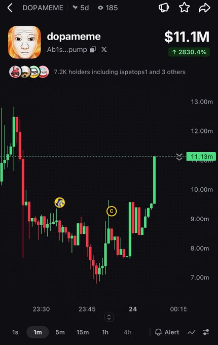 A trading chart shows the $DOPAMEME token on Solana pumping to $11.1M market cap (+2830.4%) after rebounding from a $7M dip, with 7.2K holders listed including Iapetops1. The 1-minute candlestick chart captures the dramatic recovery, visually supporting the post's claim of a strong pump from the dump.