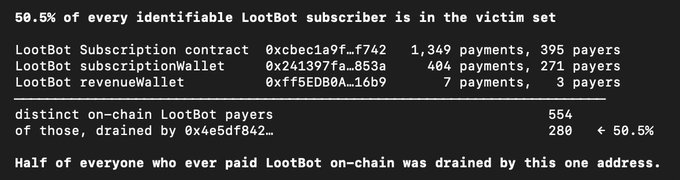 The image shows on-chain data revealing that 50.5% of identifiable LootBot subscribers (280 out of 554) were drained by the address 0x4e5df842..., illustrating a major security breach that supports the post's warning about subscribing to a project tied to a known scammer.