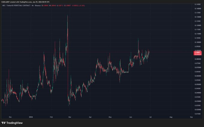 A TradingView candlestick chart for the ARC token (perpetual contract on Binance) showing price action from December 2025 through mid-2026, with a current price near $0.0886 and notable spikes above $0.1300.