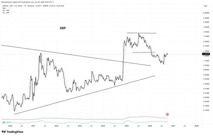 The image is a TradingView weekly chart of XRP/USD showing a multi-year Cup & Handle pattern that broke out around late 2024, with the current price at approximately $1.51237, visually supporting Peter Brandt's bullish $2.16 target while the overhead horizontal resistance zones near $2.00–$3.00 illustrate his warning about heavy supply overhead.