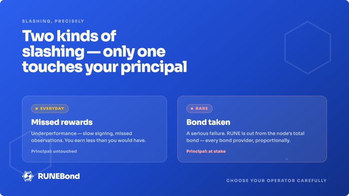 A RUNEBond informational graphic titled 'Two kinds of slashing — only one touches your principal,' explaining that everyday slashing results in missed rewards (principal untouched) while rare slashing involves bond being taken from the node's total bond.