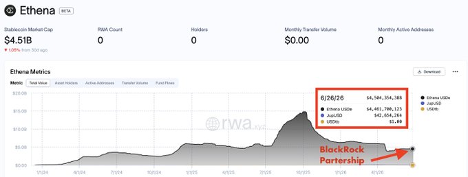 The image displays an Ethena dashboard showing a stablecoin market cap of $4.51B, with a chart highlighting that as of 6/26/26, Ethena USDs reached $4,461,700,123, followed by a projected surge marked "BlackRock Partnership" with an arrow pointing upward. This visualizes the post's announcement that USDe has been approved on BlackRock's $20T Aladdin risk platform alongside a $100M liquidity facility for BUIDL, suggesting significant growth potential for Ethena's market cap.