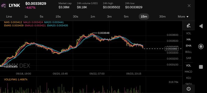A cryptocurrency trading chart for LYNK showing a 4.67% decrease to $0.0033829, with market cap $3.38M, volume $8.18M, and 24h high/low of $0.0035502/$0.0033829.