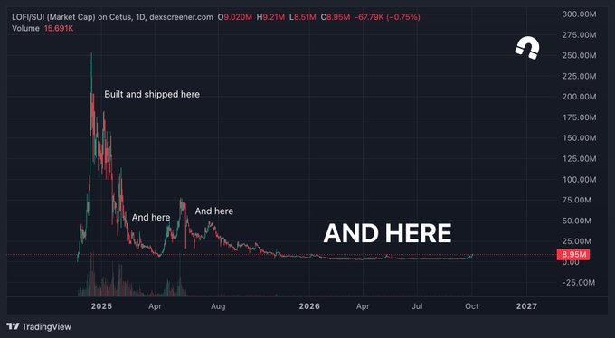 TradingView chart of LOF/$UI (Market Cap) on Cactus showing a sharp decline from ~300M to under 10M, with annotations reading 'Built and shipped here', 'And here', 'And here', and a large 'AND HERE'.