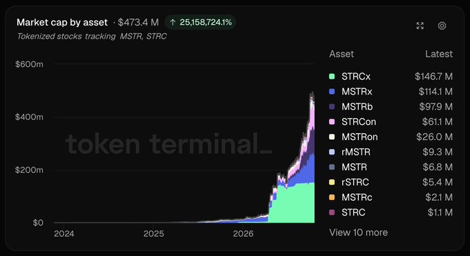 A Token Terminal chart showing market cap of tokenized stocks tracking MSTR and STRC at $473.4M, with a staggering 25,158,724.1% increase, dominated by STRCx ($146.7M) and MSTRx ($114.1M).