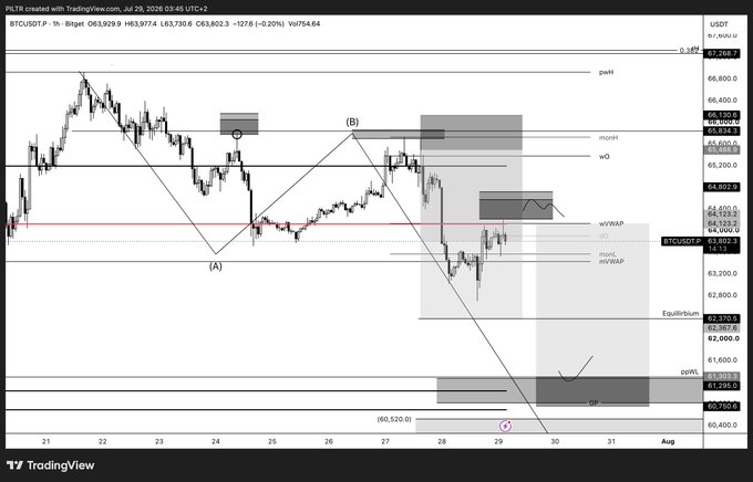 A TradingView 1-hour candlestick chart of BTCUSDT.P showing Bitcoin's price action between July 21-31, with key technical levels marked including VWAP at $64,400, Fair Value Gap (FVG) at $63,928, and significant support/resistance zones around $66,000-66,300, alongside an ABC corrective pattern annotation predicting sideways-to-bearish consolidation ahead of the FOMC announcement.