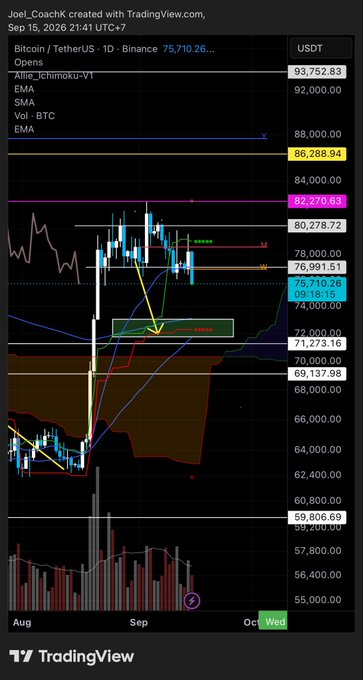 A Bitcoin/USDT chart on TradingView from September 15, 2026, by Joel_CoachK, showing technical analysis indicators including EMA, SMA, and Ichimoku Cloud.