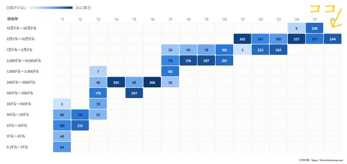 A Japanese-language heatmap chart titled '日数が少ない' showing a matrix of hours (11-25) on the x-axis and price ranges on the y-axis, with cell values like 362, 141, 100, 357, 157, 244 indicating highest density, and 'コココ' annotation at top right.
