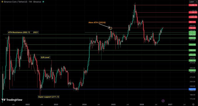 A weekly Binance Coin (BNB/USDT) chart displays a "New ATH (2024)" marker near $800, with horizontal resistance levels including the 2021 ATH at $692.7 and a target zone of $810-$820, aligning with the post's observation that BNB has hit $800 as the post outlines a potential move toward $900 if the $810-$820 resistance is broken.