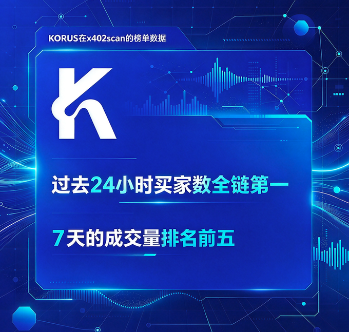 A promotional graphic for KORUS featuring a large K logo and Chinese text reading 'KORUS在x402scan的榜单数据', '过去24小时买家数全链第一', and '7天的成交量排名前五'.