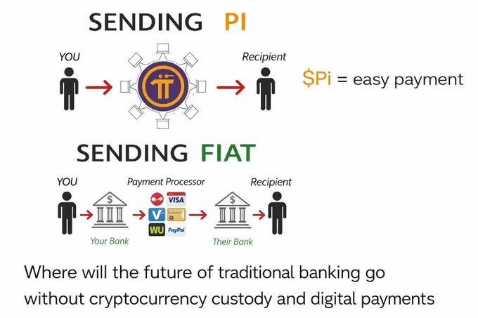 An infographic contrasts sending Pi cryptocurrency directly between users (labeled "Pi = easy payment") versus the multi-step process of sending fiat through banks and payment processors like MasterCard, Visa, and PayPal, concluding with the question: "Where will the future of traditional banking go without cryptocurrency custody and digital payments." The image supports the post's claim about Pi Network's Web 3 social and payments infrastructure becoming mainstream by illustrating how Pi simplifies transactions compared to traditional banking systems.