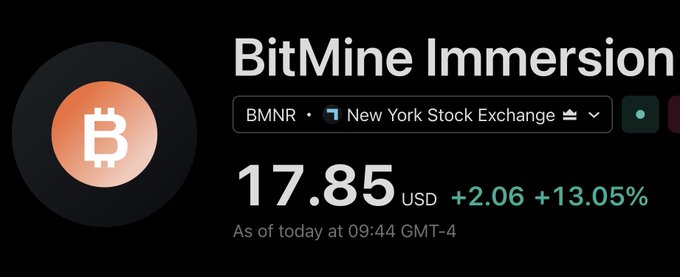 The image shows a stock quote for BitMine Immersion (ticker: BMNR) listed on the New York Stock Exchange, displaying a price of $17.85 USD with a gain of +2.06 (+13.05%) as of 09:44 GMT-4, alongside the company's Bitcoin logo. The post highlights BMNR's positive movement alongside Ethereum's +4.5% gain, emphasizing that share buybacks are helping align the company's interests with shareholders.