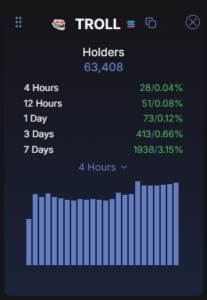 The image displays a screenshot of a cellphone screen showing a chart of users' hours of engagement with an app called troll over time, which shows that troll has been growing steadily across days, with the highest user activity seen on day 3, followed by 2/3rds and 1/3rds. Users seem to be engaged at varying times throughout the day, including weekends when most people are less active or asleep. The chart is presented in a bar graph format, providing an easy visual summary of troll's performance over time.
