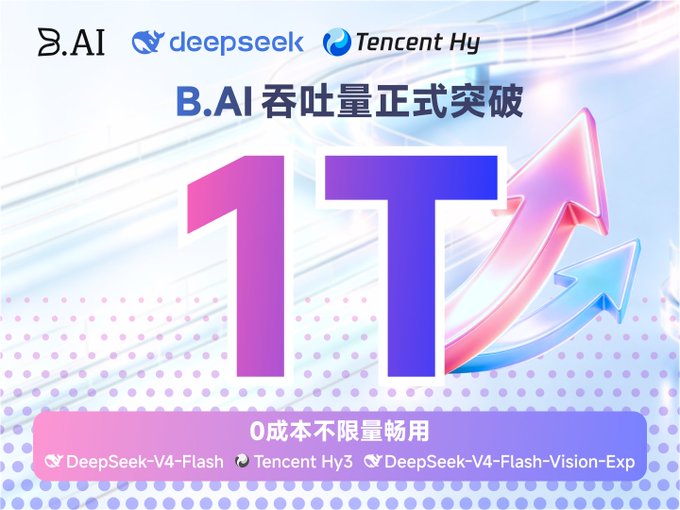 A promotional graphic from B.AI announces that their token output has officially surpassed "1T" (one trillion), featuring logos for B.AI, Deepseek, and Tencent HY at the top. The bottom banner promotes "0成本不限量畅用" (zero-cost unlimited usage) for DeepSeek-V4-Flash, Tencent Hy3, and DeepSeek-V4-Flash-Vision-Exp models, visually reinforcing the post's message about accessible, high-volume AI infrastructure enabling experimentation across text and vision.