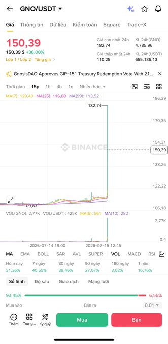 A mobile trading app screen showing a GNO/USDT chart on Binance, with the price at 150.39, a 24h high of 182.74, and 24h volume of 4,785.96 GNO, featuring Vietnamese text and buy/sell buttons.