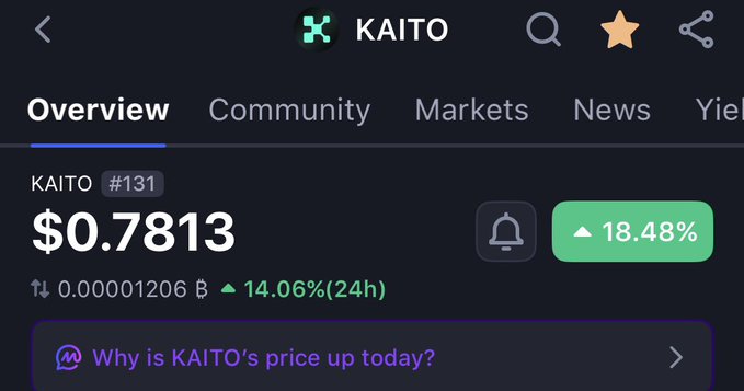 A cryptocurrency app interface showing the KAITO token (#131) trading at $0.7813, with a 24-hour gain of 14.06% and a 7-day increase of 18.48%.