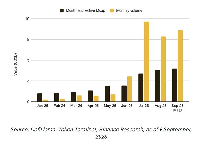 A bar chart titled with a legend showing 'Month-end Active Mcap' (black bars) and 'Monthly volume' (gold bars), displaying data from Jan-26 to Sep-26, with values significantly increasing from June to September, sourced from DefiLlama, Token Terminal, and Binance Research as of September 9, 2026.