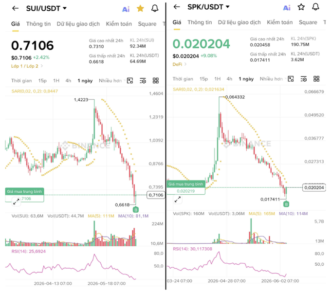 The image displays two graphs side by side, each representing data from different time periods or locations. The first graph shows an uptrend with a green line, indicating positive growth over time. On the other hand, the second graph depicts a downward trend, as seen by the red line that starts off high but gradually decreases in value. 

The image also contains several text elements such as dollar signs and symbols which are part of the visual representation of currency fluctuations. The image's caption refers to a chart titled "SUI 360" and "SPK", providing context for the data presented. This chart is being viewed on a phone screen, with an overlay that reads "Thị trường đang có dư 15 triệu, anh xem đân tư con coin nào cho em x2 xem nào".