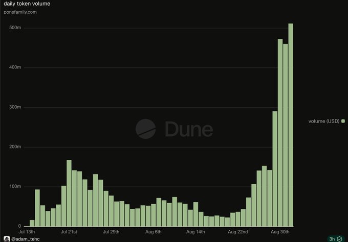 The image is a Dune Analytics bar chart from ponsfamily.com displaying daily token volume (USD) for $PONS from July 13th through early September, showing a dramatic spike to over $500 million in late August/early September. This visual supports the post's claim about strong recent trading activity, illustrating the surge in volume that correlates with the protocol's $800K-$1M daily revenue and active buyback wallet.