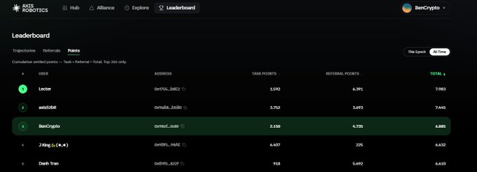 A screenshot of the Axis Robotics leaderboard showing user rankings, with "BenCrypto" (0x9faE...6080) highlighted in third place with 6.885 total points.