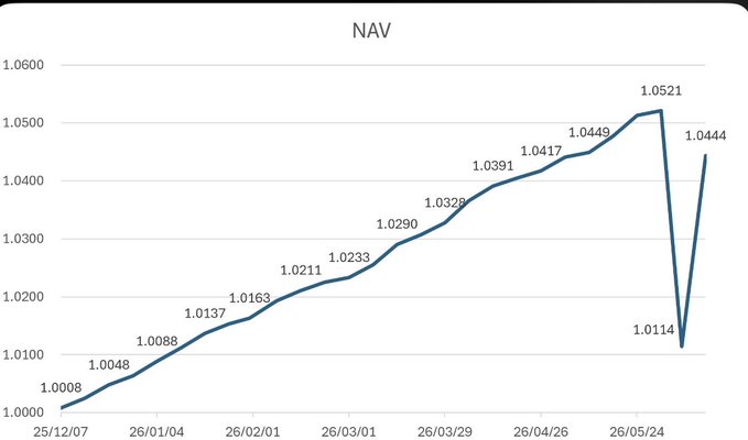 "Xiao Li's 500K DeFi Investment Notes Week27: STRC Rebound Portfolio cumulative return 4.44% Hello friends, this week we're still discussing the current state of STRC. As you can see, STRC rebounded from last week' s closing price of 93.4 to 94.8 this week, up 1.4".