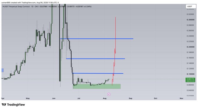 A TradingView daily chart of the HUSDT perpetual swap contract on OKX shows price at 0.07981, down 2.34%, with a red arrow projecting a sharp rally from the current support zone (~0.08) toward resistance levels at 0.10, 0.16, and 0.24, illustrating the poster's bullish "2X incoming" thesis on $H.