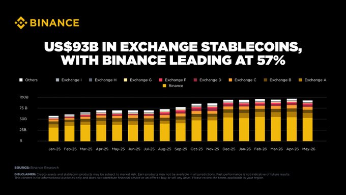 A Binance Research chart titled "US$93B in Exchange Stablecoins, with Binance Leading at 57%" displays a stacked bar graph from January 2025 to May 2026, showing Binance (in yellow) consistently dominating the stablecoin holdings of major exchanges, visually reinforcing the post's claim that Binance holds over half (US$53B) of the US$93B in total exchange stablecoin reserves.