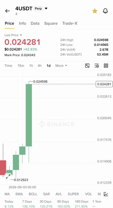 The image shows a Binance perpetual futures chart for the **4USDT** ticker (Bull coin), displaying a dramatic 1-day candlestick with a +42.83% surge to $0.024281 from a low of $0.012923, supporting the "$4 to Mars" hype. The bold green candle and rapid recovery align with the post's bullish sentiment and mention of $BROCCOLI on the same trade.