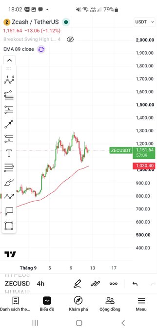 A mobile trading app screenshot (TradingView) showing a Zcash/TetherUS (ZECUSDT) chart with a current price of 1,151.64 USDT, down 1.12%, displaying candlestick price action and an EMA 89 indicator.