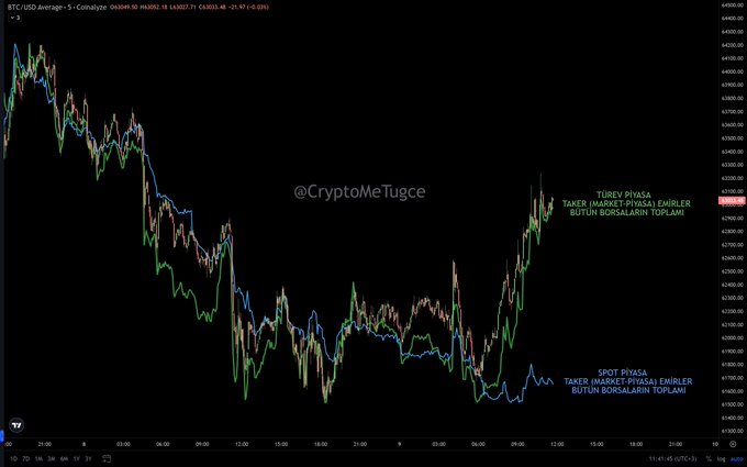 A TradingView chart of BTC/USD showing a sharp ~$2,000 rally from ~61,000 to ~63,000, with green and blue lines tracking derivatives and spot market taker liquidity flows respectively, labeled with Turkish "Piyasa" annotations indicating a derivatives-driven move on the 5-minute timeframe.