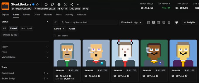 A screenshot of the StonkBrokers NFT marketplace showing a floor price of $6,411.50 ($52.3K) with only 58 items listed, including pixel-art character NFTs ranging from $6,411.50 to $7,121, supporting the post's claim about a potential supply shock given the limited 58 listings.