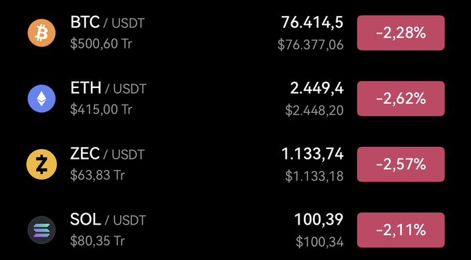 A cryptocurrency price list showing BTC/USDT at 76.414,5 (-2,28%), ETH/USDT at 2.449,4 (-2,62%), ZEC/USDT at 1.133,74 (-2,57%), and SOL/USDT at 100,39 (-2,11%).