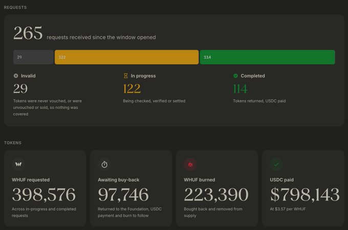 A dashboard displays request statistics showing 265 total requests (29 invalid, 122 in progress, 114 completed) and token metrics including 398,576 WHUF requested, 97,746 awaiting buy-back, 223,390 WHUF burned, and $798,143 USDC paid at $3.57 per WHUF, illustrating the substantial token burn and USDC payouts referenced in the post about the IQ test results.