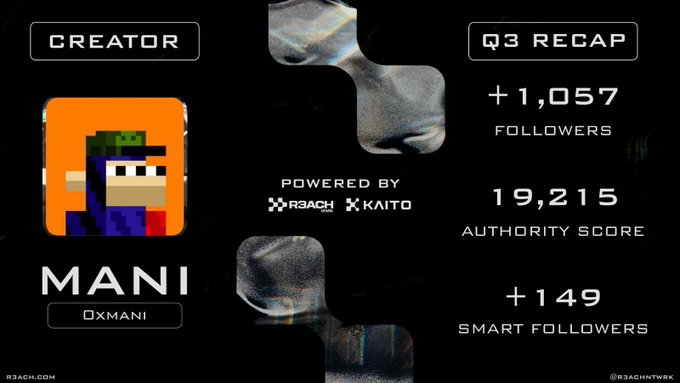 A creator analytics card showing "MANI" (@xmani) with a Q3 Recap of +1,057 followers, 19,215 authority score, and +149 smart followers, powered by R3ACH x KAITO.
