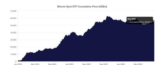 Line chart titled 'Bitcoin Spot ETF Cumulative Flow (US$m)' showing growth from January 2024 to May 2026, reaching a cumulative flow of 56,843.4 as of Sep 2026.
